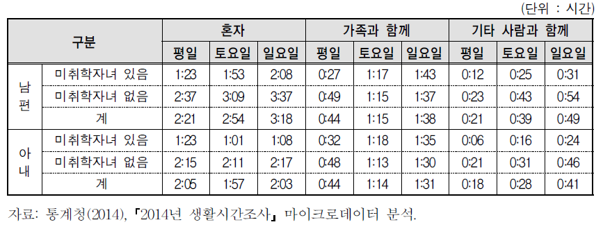 미취학자녀유무 및 함께한 사람별 부부의 여가시간