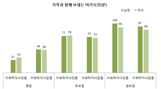 요일 및 미취학자녀유무별 가족과 함께 보내는 부부의 여가시간