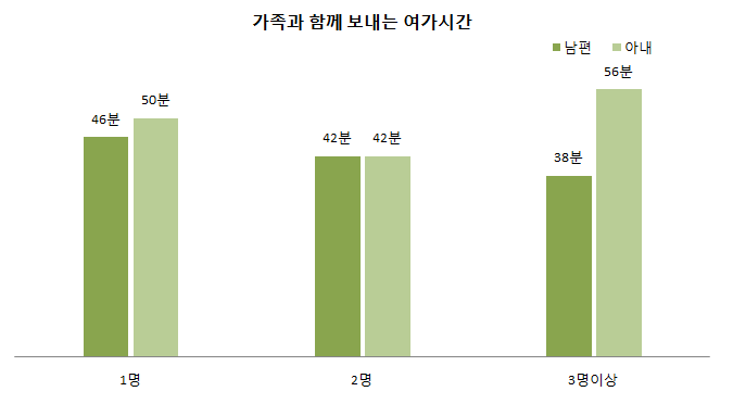 미취학자녀수별 가족과 함께 보내는 부부의 여가시간