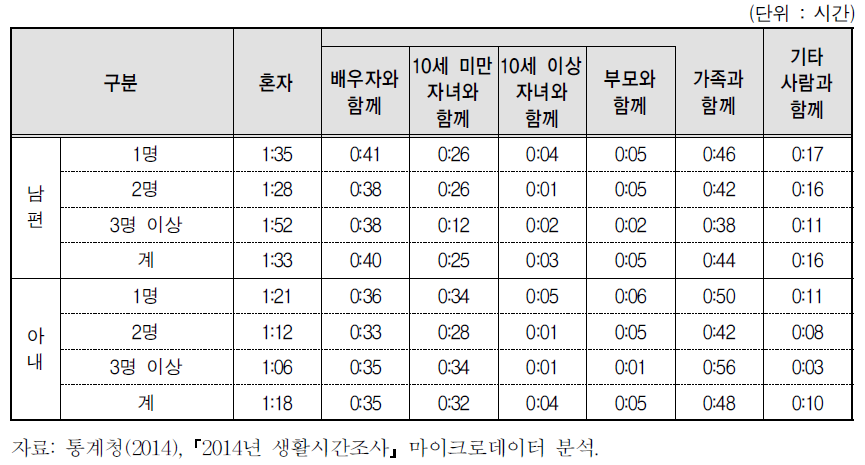 미취학자녀수 및 함께한 사람별 부부의 여가시간