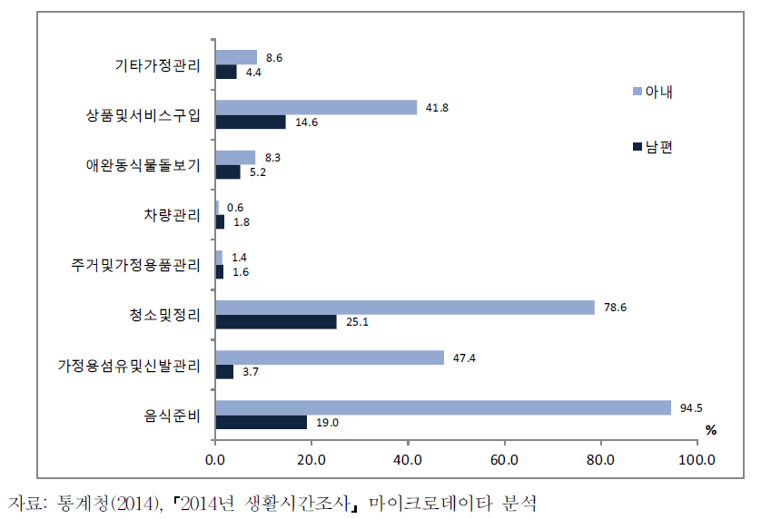 부부의 가정관리 행동 비율