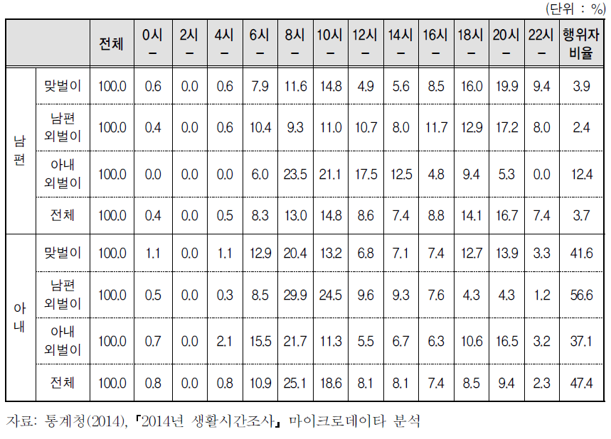 맞벌이 여부별 가정용섬유 및 신발 관리 시간대