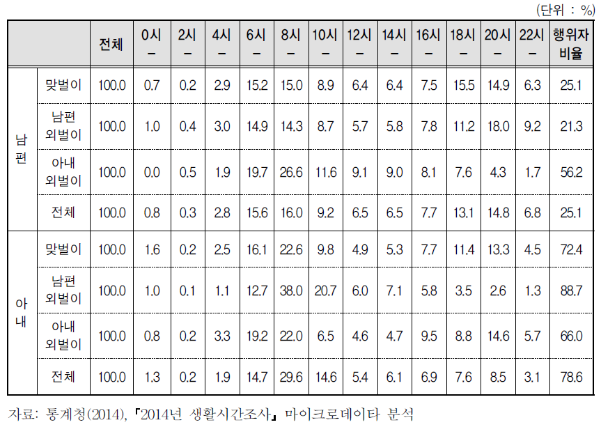 맞벌이 여부별 청소 및 정리 시간대