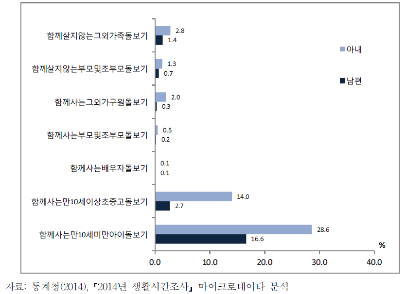 부부의 가족돌봄 행동 비율