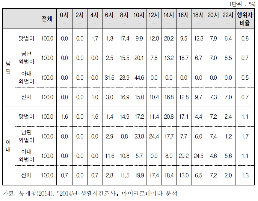 맞벌이 여부별 함께 살지 않는 부모 및 조부모 돌보기 시간대