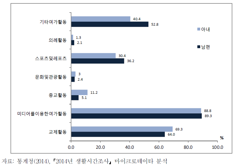 부부의 교제 및 여가 행동 비율