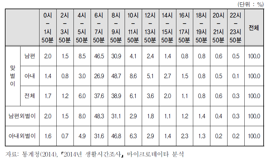 맞벌이 유무별 출퇴근시간대 분포