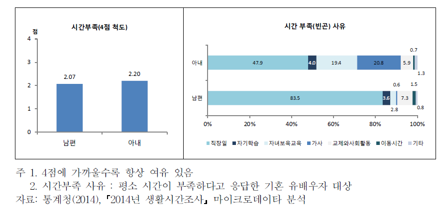 부부의 시간 부족