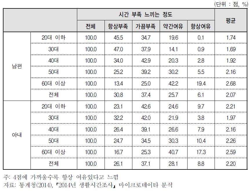 연령별 부부가 느끼는 시간부족(4점 척도)