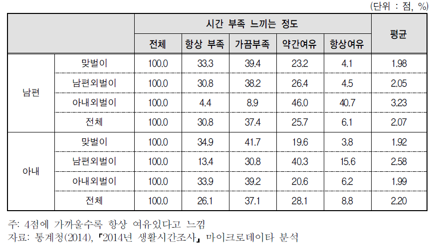 맞벌이 여부별 부부가 느끼는 시간부족(4점 척도)