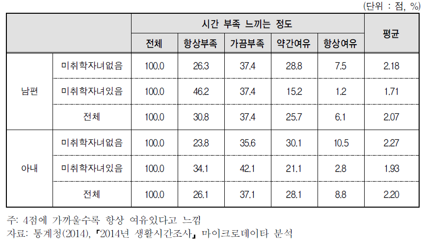 미취학 자녀유무별 부부가 느끼는 시간부족(4점 척도)