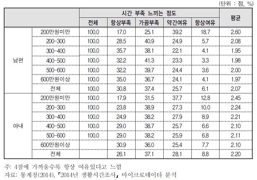 가구소득 수준별 부부가 느끼는 시간부족(4점 척도)