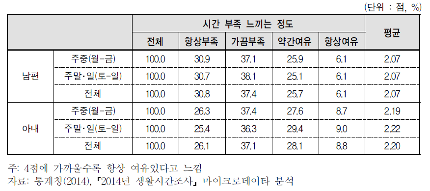 요일별 부부가 느끼는 시간부족(4점 척도)