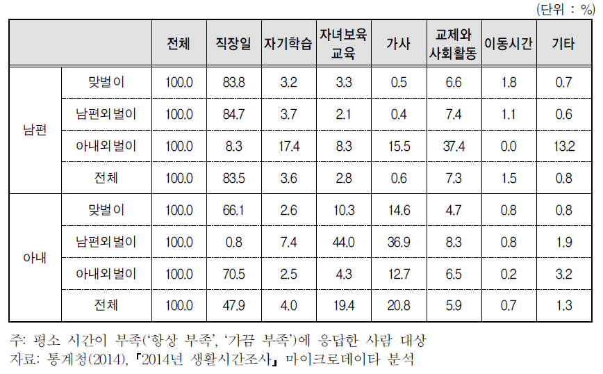 시간이 부족한 부부의 맞벌이 여부별 시간부족 사유