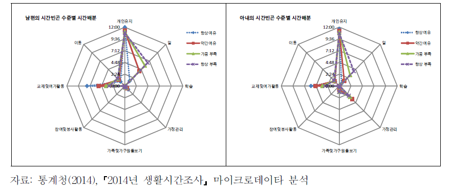 부부의 시간부족 수준별 시간배분