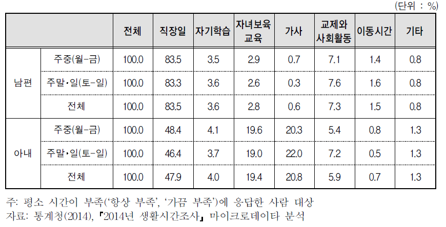 시간이 부족한 부부의 요일별 시간부족 사유