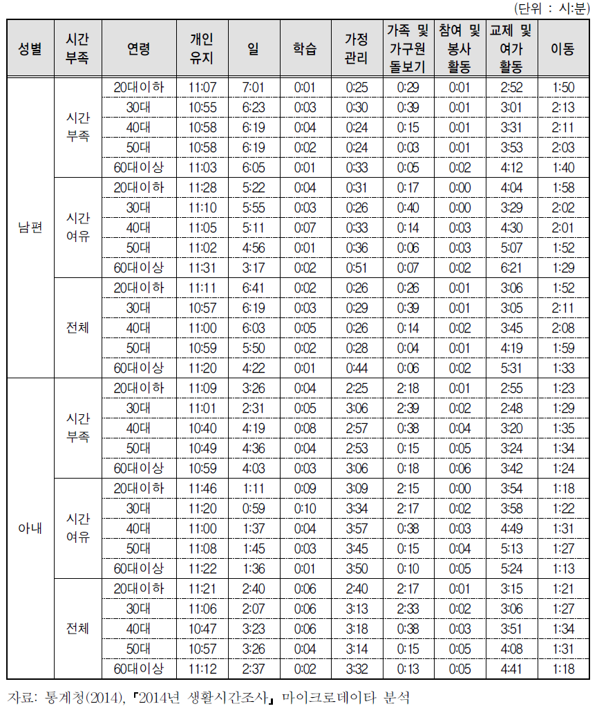 연령별 부부의 시간부족 수준별 시간배분