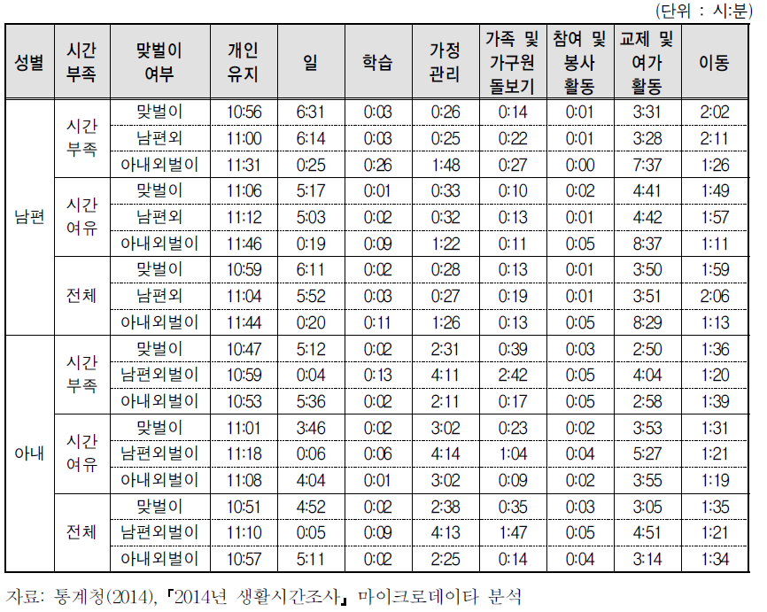 맞벌이 여부별 부부의 시간부족 수준별 시간배분