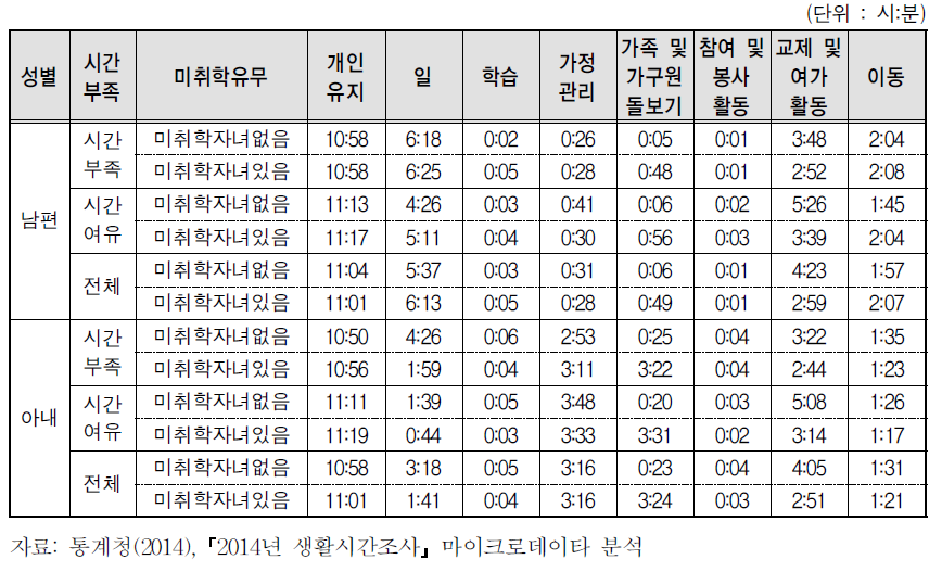 미취학자녀 여부별 부부의 시간부족 수준별 시간배분