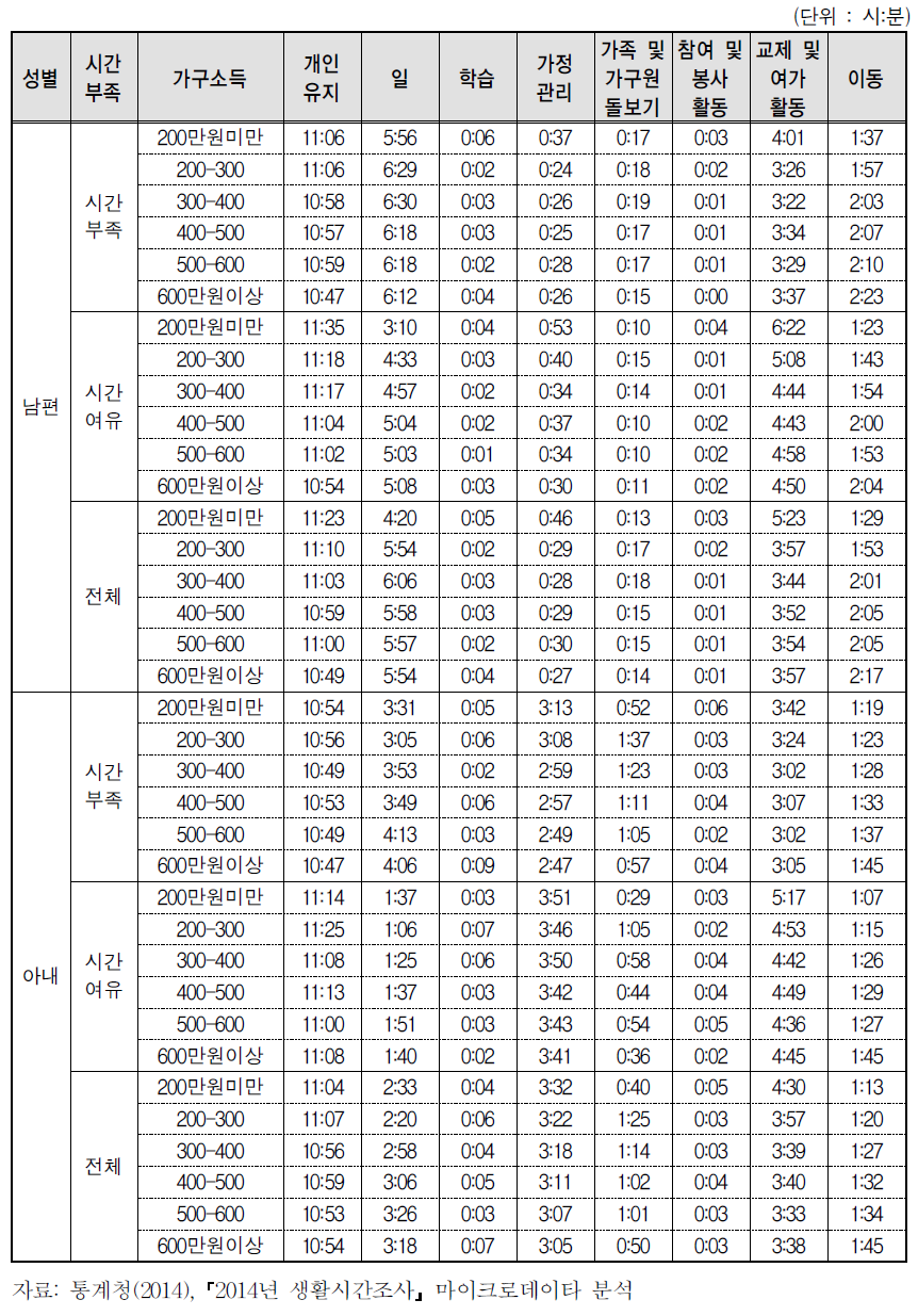 가구소득별 부부의 시간부족 수준별 시간배분