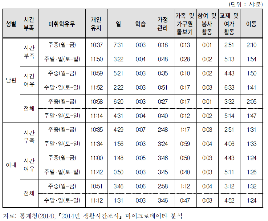 요일별 부부의 시간부족 수준별 시간배분