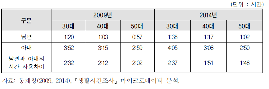 맞벌이 부부의 가사노동 행위자 평균시간