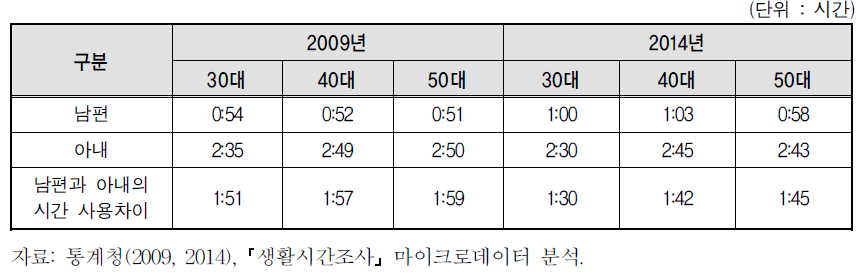 맞벌이 부부의 가정관리 행위자 평균시간