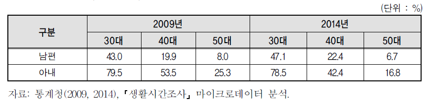 맞벌이 부부의 가족보살피기 행위자 비율