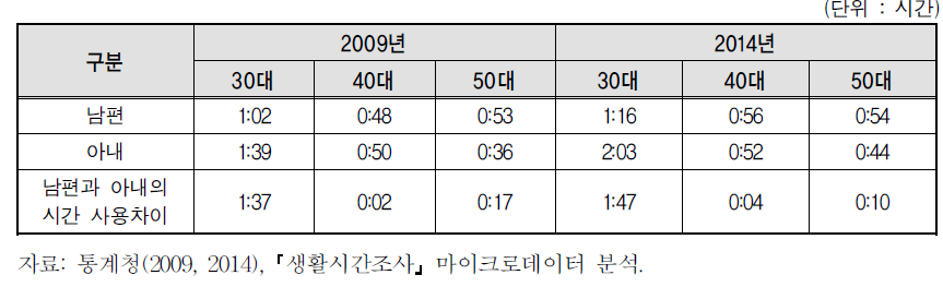 맞벌이 부부의 가족보살피기 행위자 평균시간