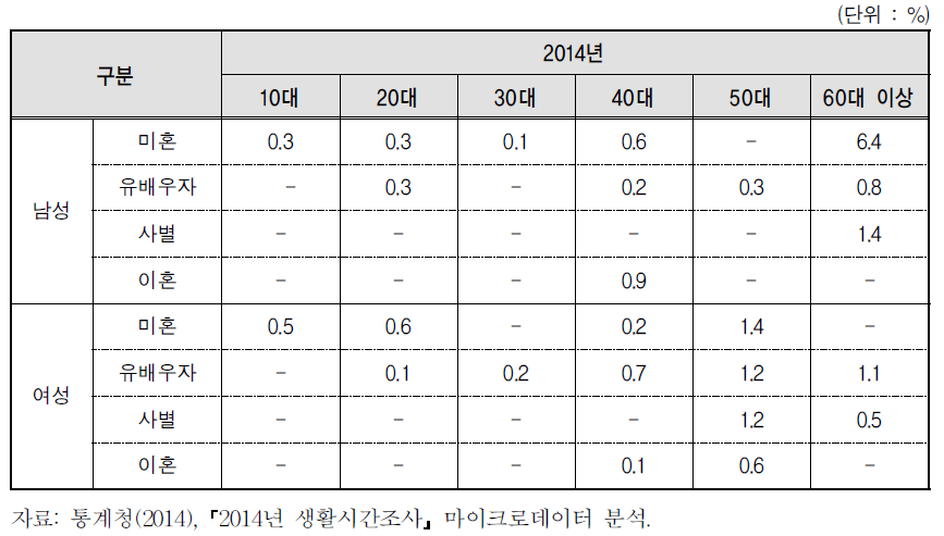 연령 및 혼인상태별 봉사활동 행위자 비율