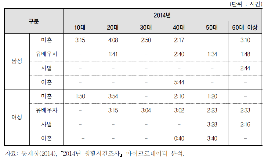 연령 및 혼인상태별 봉사활동 행위자 평균시간