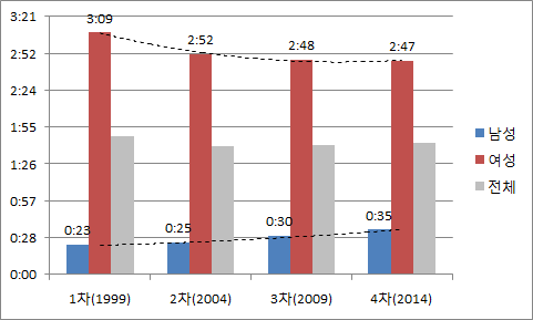 성별에 따른 가정관리시간의 변화 추이