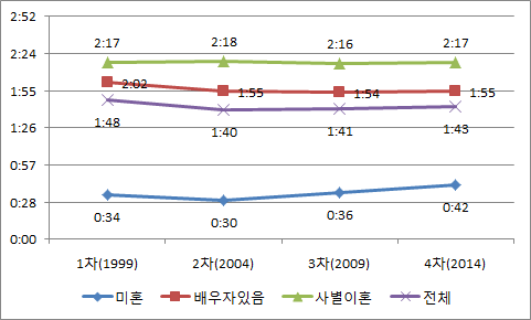 혼인상태에 따른 가정관리시간의 변화 추이(전체)