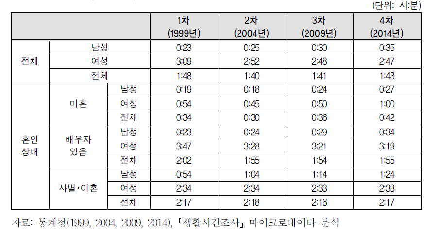 혼인상태에 따른 가정관리시간의 변화 추이