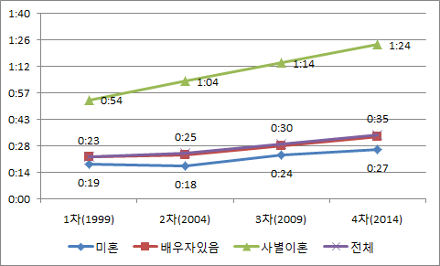 혼인상태에 따른 가정관리시간의 변화 추이(남성)