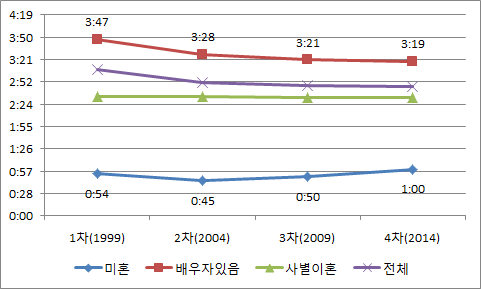 혼인상태에 따른 가정관리시간의 변화 추이(여성)