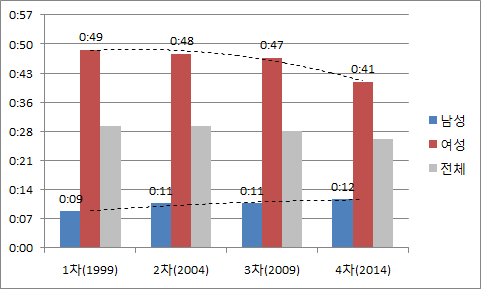 성별에 따른 가족돌봄시간의 변화 추이