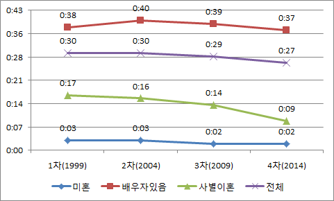 혼인상태에 따른 가족돌봄시간의 변화 추이(전체)