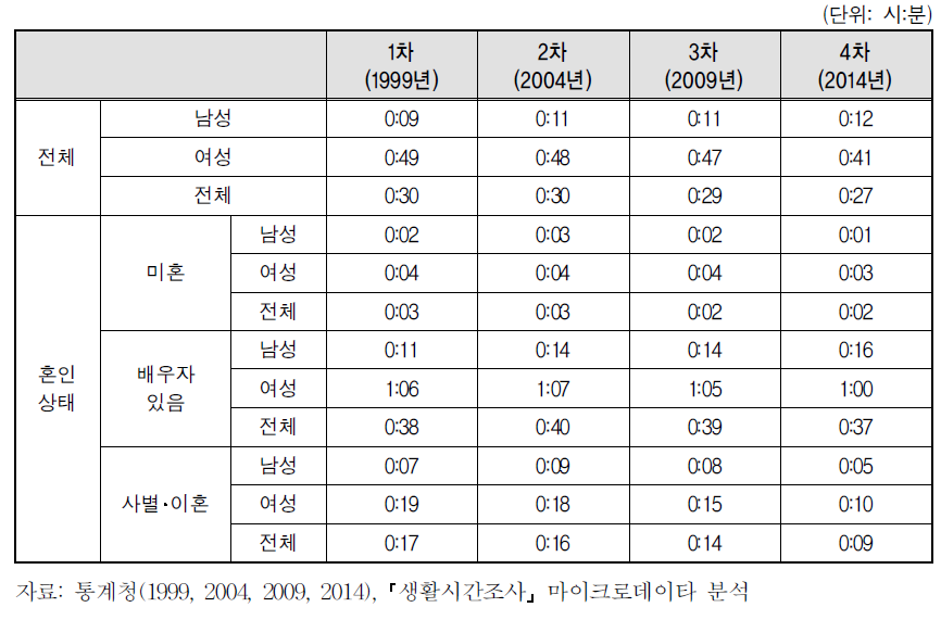 혼인상태에 따른 가족돌봄시간의 변화 추이