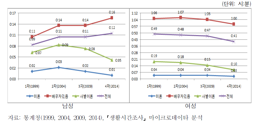 혼인상태에 따른 가족돌봄시간의 변화 추이(남녀)