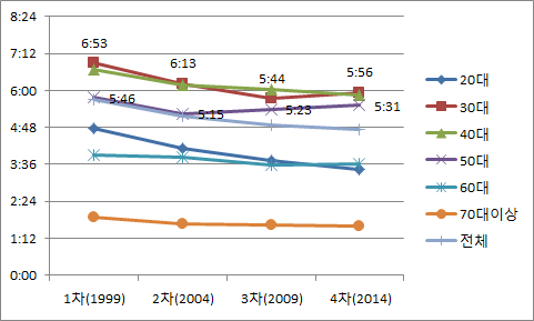 연령에 따른 일 시간의 변화 추이(남성)