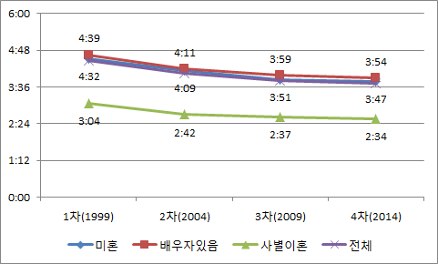 혼인상태에 따른 일 시간의 변화 추이(전체)