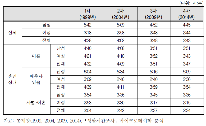 혼인상태에 따른 일 시간의 변화 추이