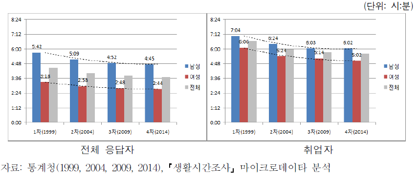 전체 응답자와 취업자의 일 시간의 변화 추이