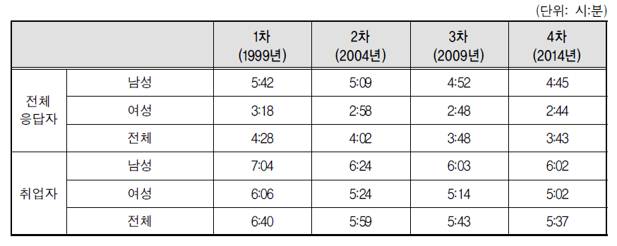 전체 응답자와 취업자의 일 시간의 변화 추이