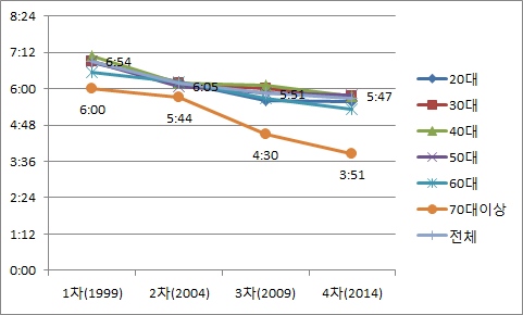 연령에 따른 일 시간의 변화 추이(임금근로자, 전체)