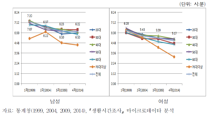 연령에 따른 일 시간의 변화 추이(임금근로자, 남녀)