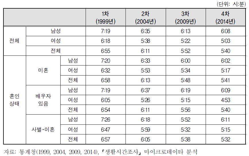 혼인상태에 따른 일 시간의 변화 추이(임금근로자)