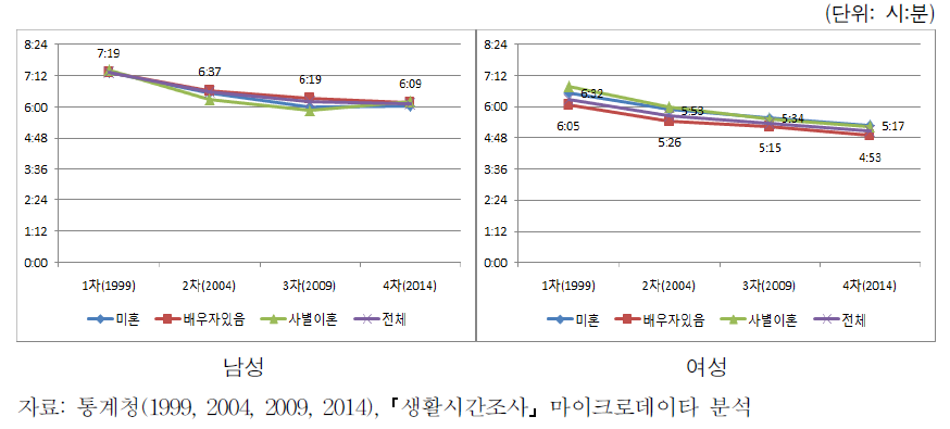 혼인상태에 따른 일 시간의 변화 추이(임금근로자, 남녀)