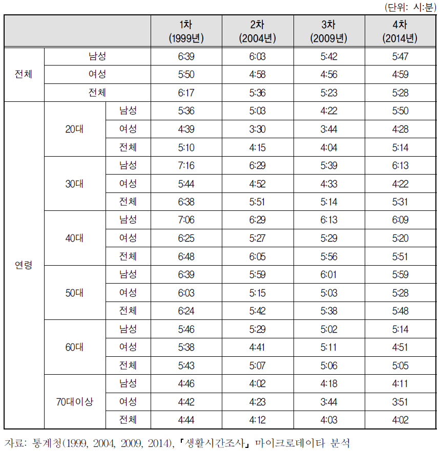 연령에 따른 일 시간의 변화 추이(비임금근로자)